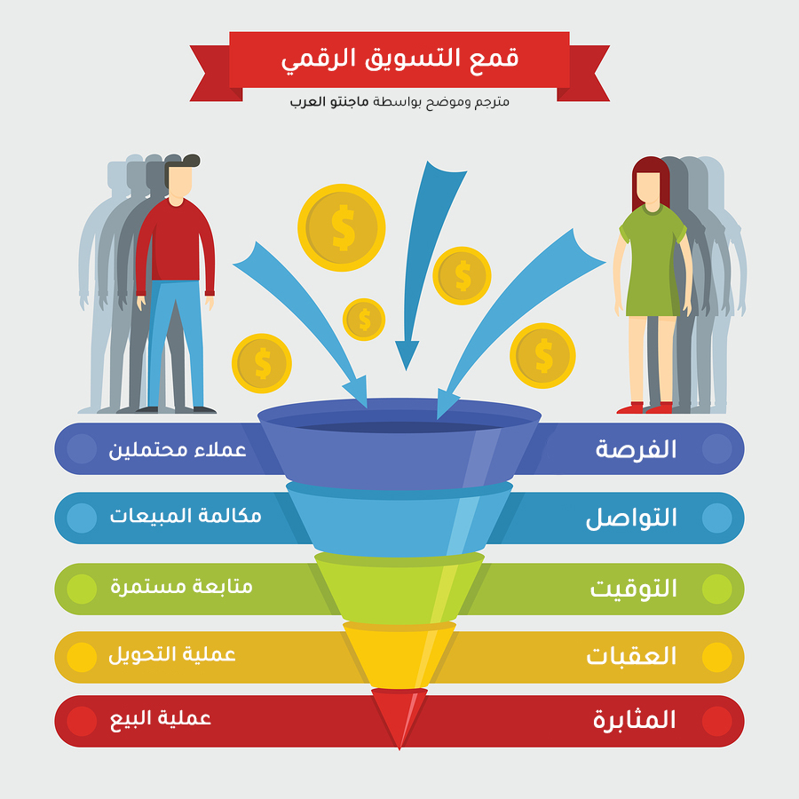 مسار تحويل المبيعات وقمع التسويق الرقمي